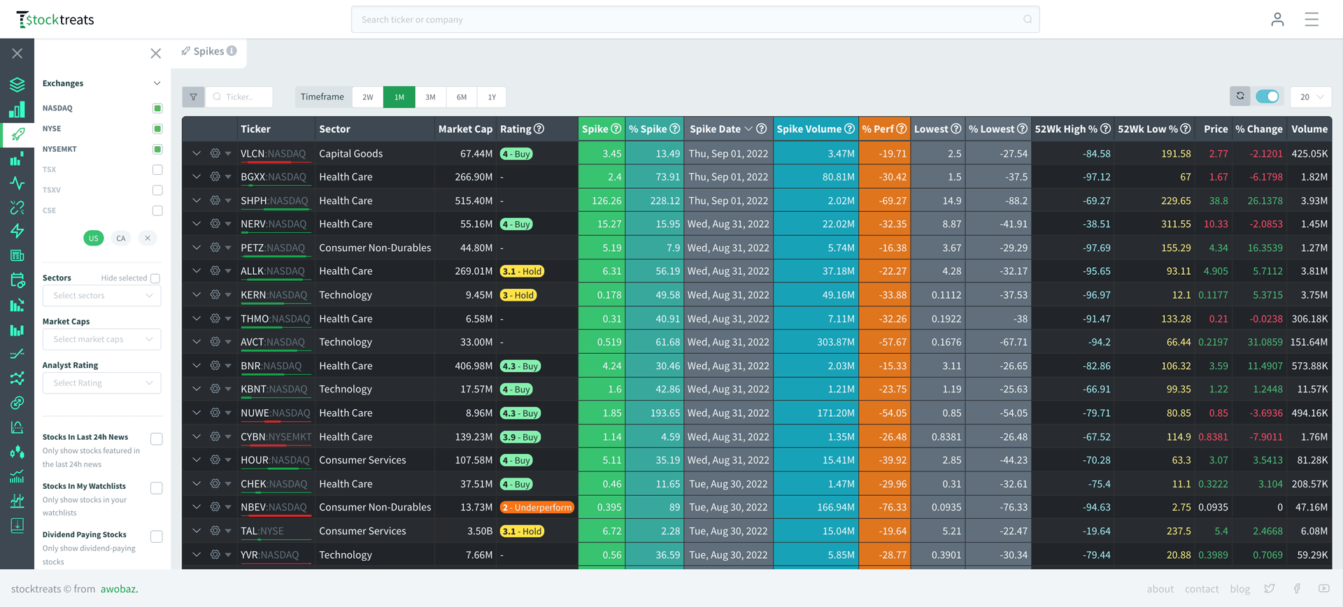 The spikes screener