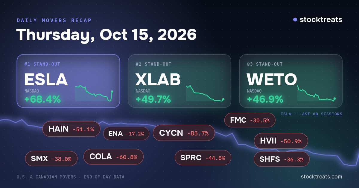 Stock Market Movers Recap – Thursday, October 15, 2026