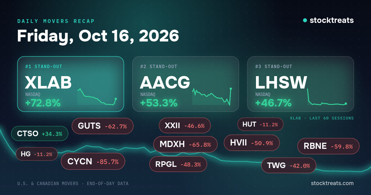 Stock Market Movers Recap – Friday, October 16, 2026