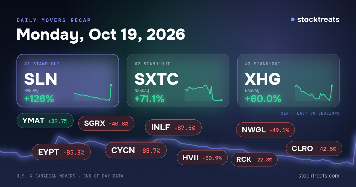 SLN More Than Doubles: Today's Biggest Stock Movers (Oct 19, 2026)
