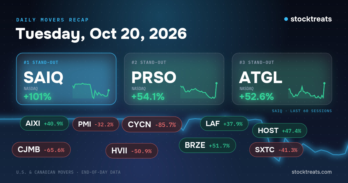 Stock Movers Oct 20, 2026: SAIQ More Than Doubles, Followed by PRSO and ATGL