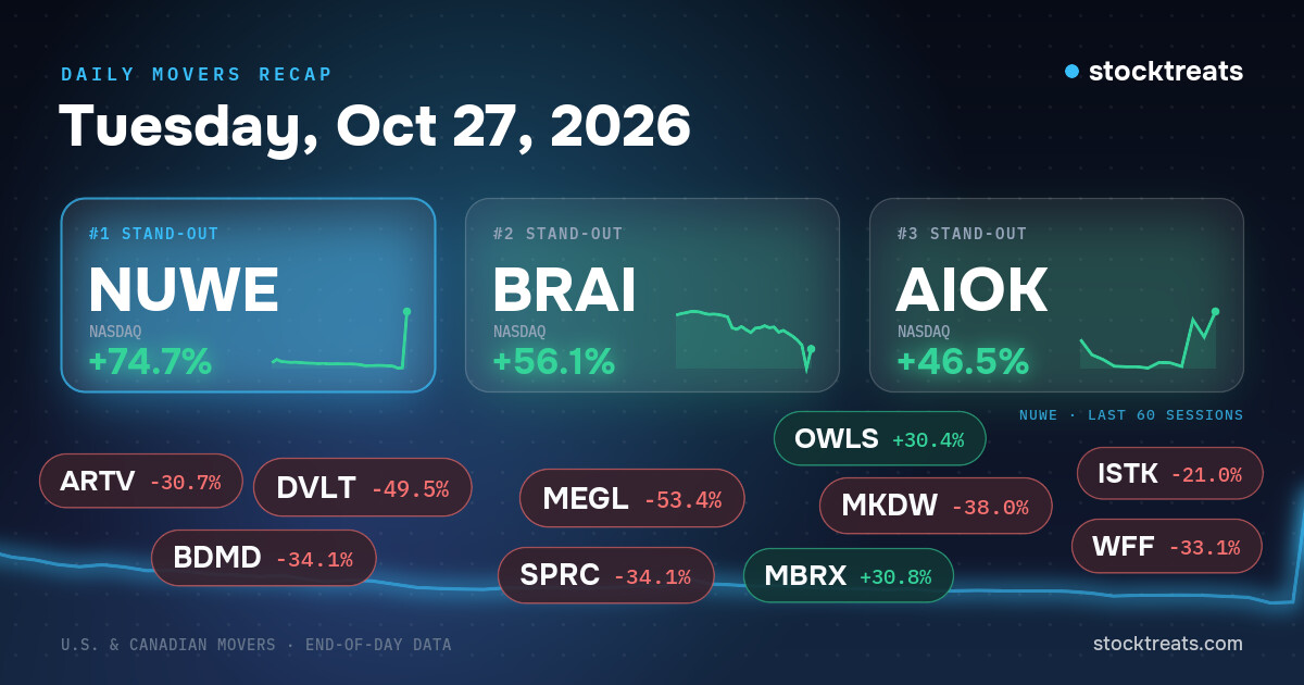 Stock market movers of October 27, 2026