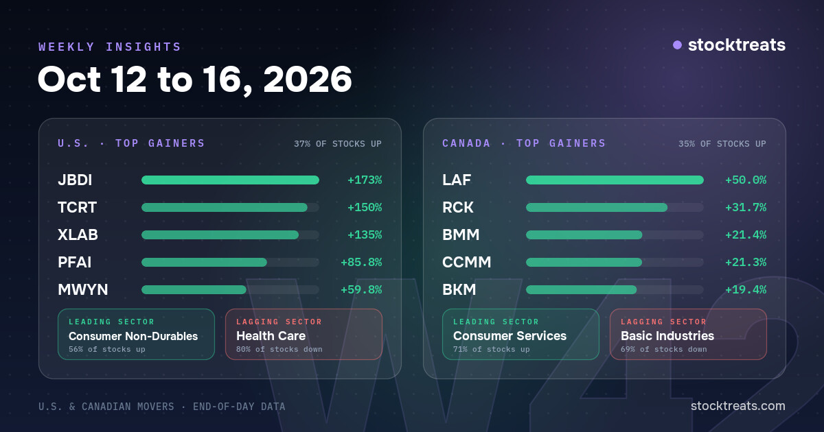 Stock Market Weekly Insights – Oct 12 to 16, 2026
