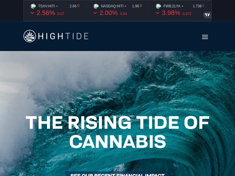 High Tide Inc. Gains 26.67%